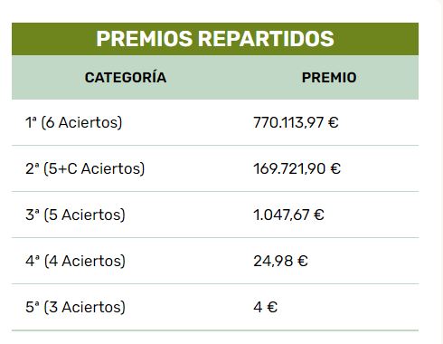 Premios repartidos bonoloto miercoles 14 05 2025