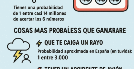 Tienes más posibilidades que te toque la bonoloto