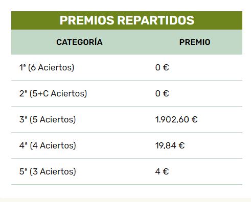 Premios repartidos bonoloto 15 05 2025