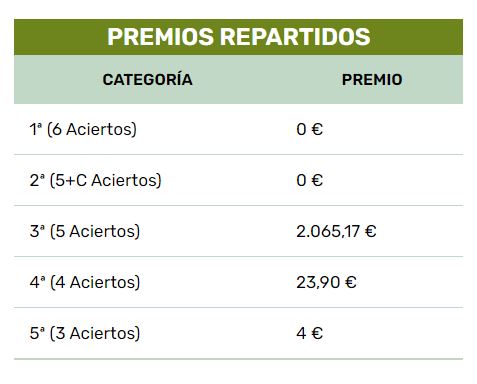 Reparto de premios bonoloto martes 13 05 2025